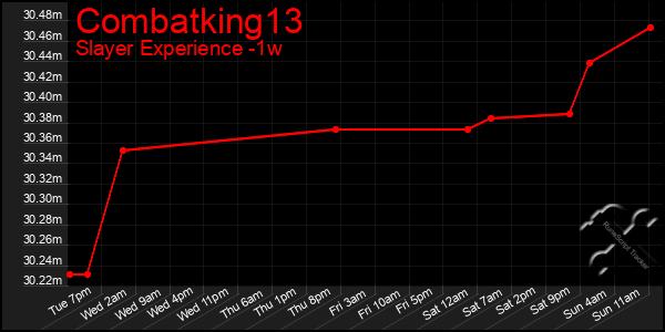 Last 7 Days Graph of Combatking13