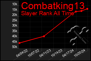 Total Graph of Combatking13