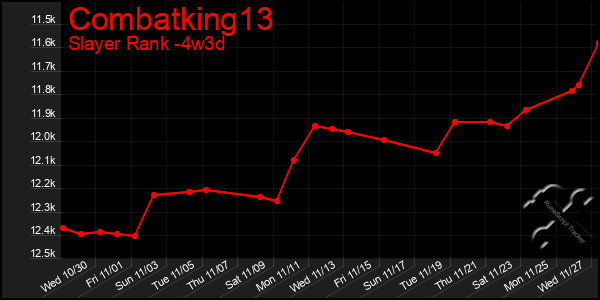 Last 31 Days Graph of Combatking13