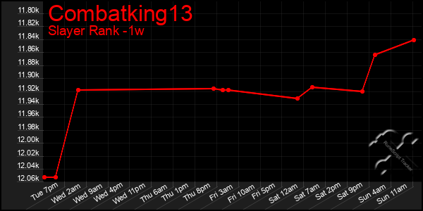 Last 7 Days Graph of Combatking13