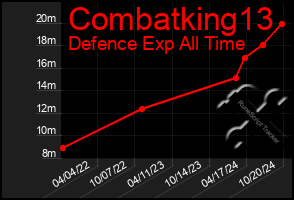 Total Graph of Combatking13