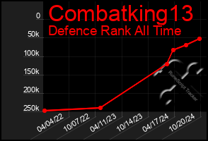 Total Graph of Combatking13