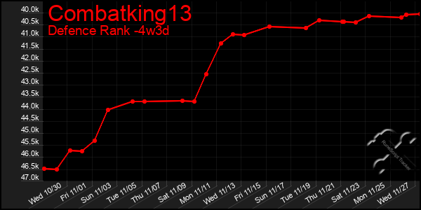 Last 31 Days Graph of Combatking13