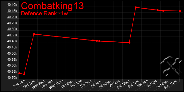 Last 7 Days Graph of Combatking13