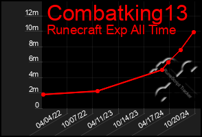 Total Graph of Combatking13