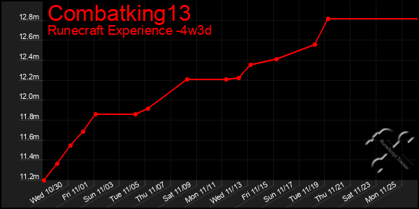 Last 31 Days Graph of Combatking13