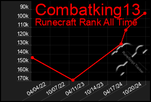 Total Graph of Combatking13