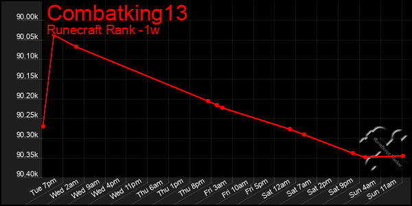 Last 7 Days Graph of Combatking13