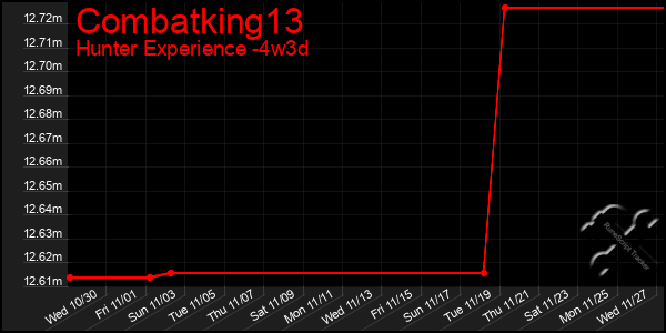 Last 31 Days Graph of Combatking13