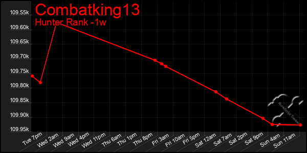 Last 7 Days Graph of Combatking13