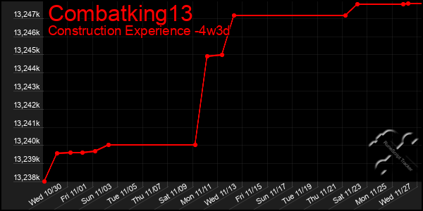 Last 31 Days Graph of Combatking13