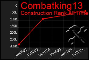 Total Graph of Combatking13