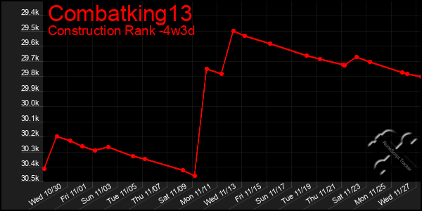 Last 31 Days Graph of Combatking13