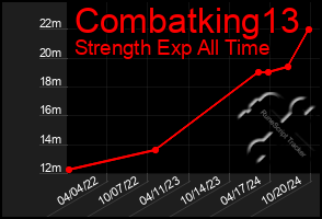 Total Graph of Combatking13