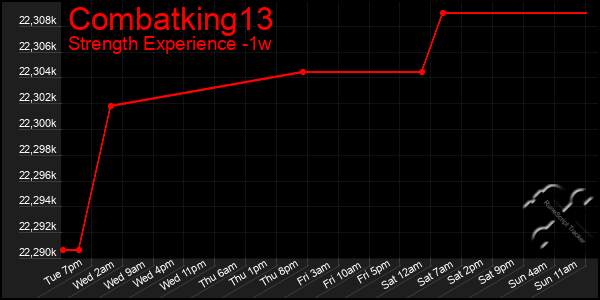 Last 7 Days Graph of Combatking13