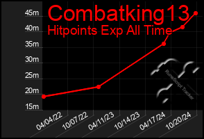 Total Graph of Combatking13