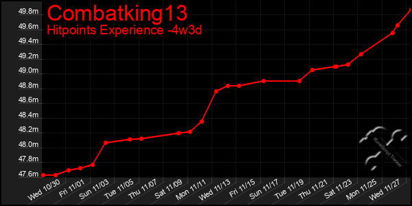 Last 31 Days Graph of Combatking13