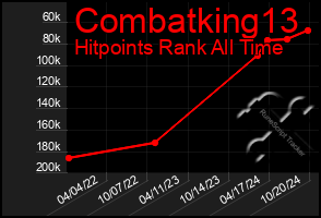 Total Graph of Combatking13