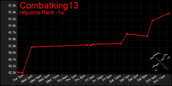 Last 7 Days Graph of Combatking13