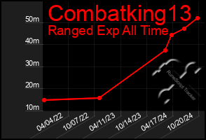 Total Graph of Combatking13