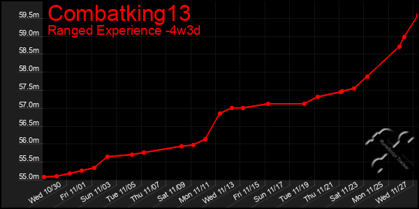 Last 31 Days Graph of Combatking13