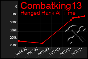 Total Graph of Combatking13