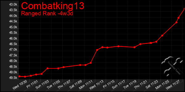 Last 31 Days Graph of Combatking13