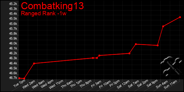 Last 7 Days Graph of Combatking13