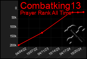 Total Graph of Combatking13