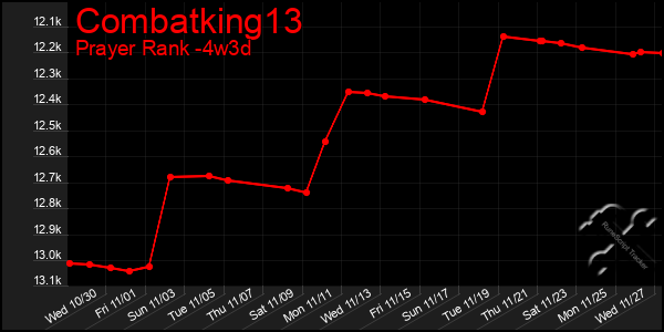 Last 31 Days Graph of Combatking13