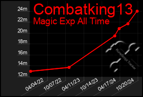 Total Graph of Combatking13