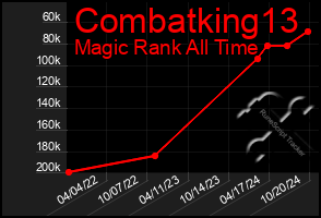 Total Graph of Combatking13