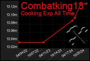 Total Graph of Combatking13