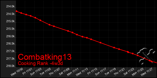 Last 31 Days Graph of Combatking13