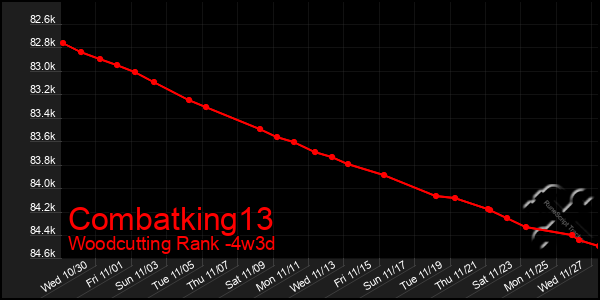 Last 31 Days Graph of Combatking13