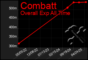Total Graph of Combatt