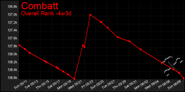 Last 31 Days Graph of Combatt