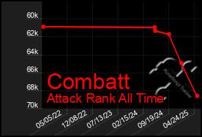 Total Graph of Combatt