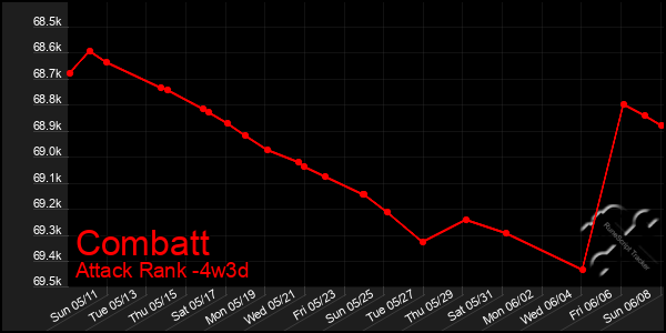 Last 31 Days Graph of Combatt