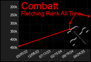 Total Graph of Combatt