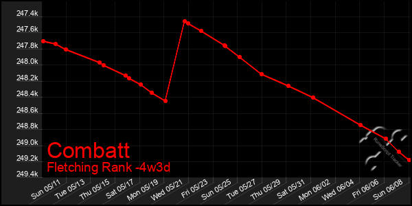 Last 31 Days Graph of Combatt