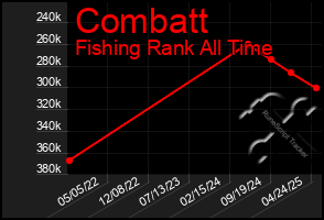 Total Graph of Combatt