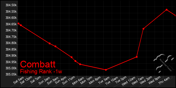 Last 7 Days Graph of Combatt