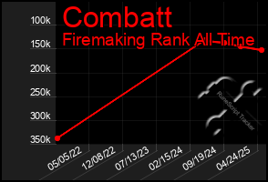 Total Graph of Combatt
