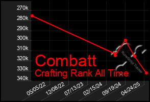 Total Graph of Combatt