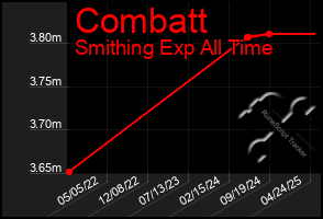Total Graph of Combatt