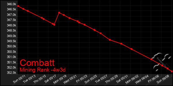 Last 31 Days Graph of Combatt
