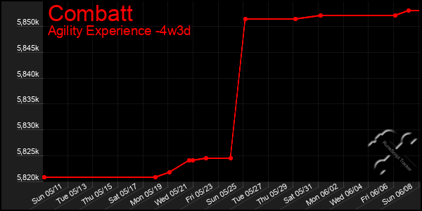 Last 31 Days Graph of Combatt
