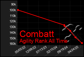 Total Graph of Combatt