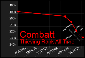 Total Graph of Combatt